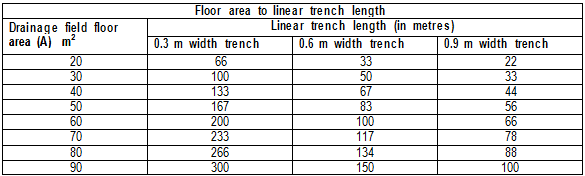 Trench length table
