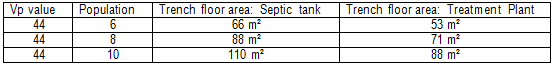 Trench area to Population Table